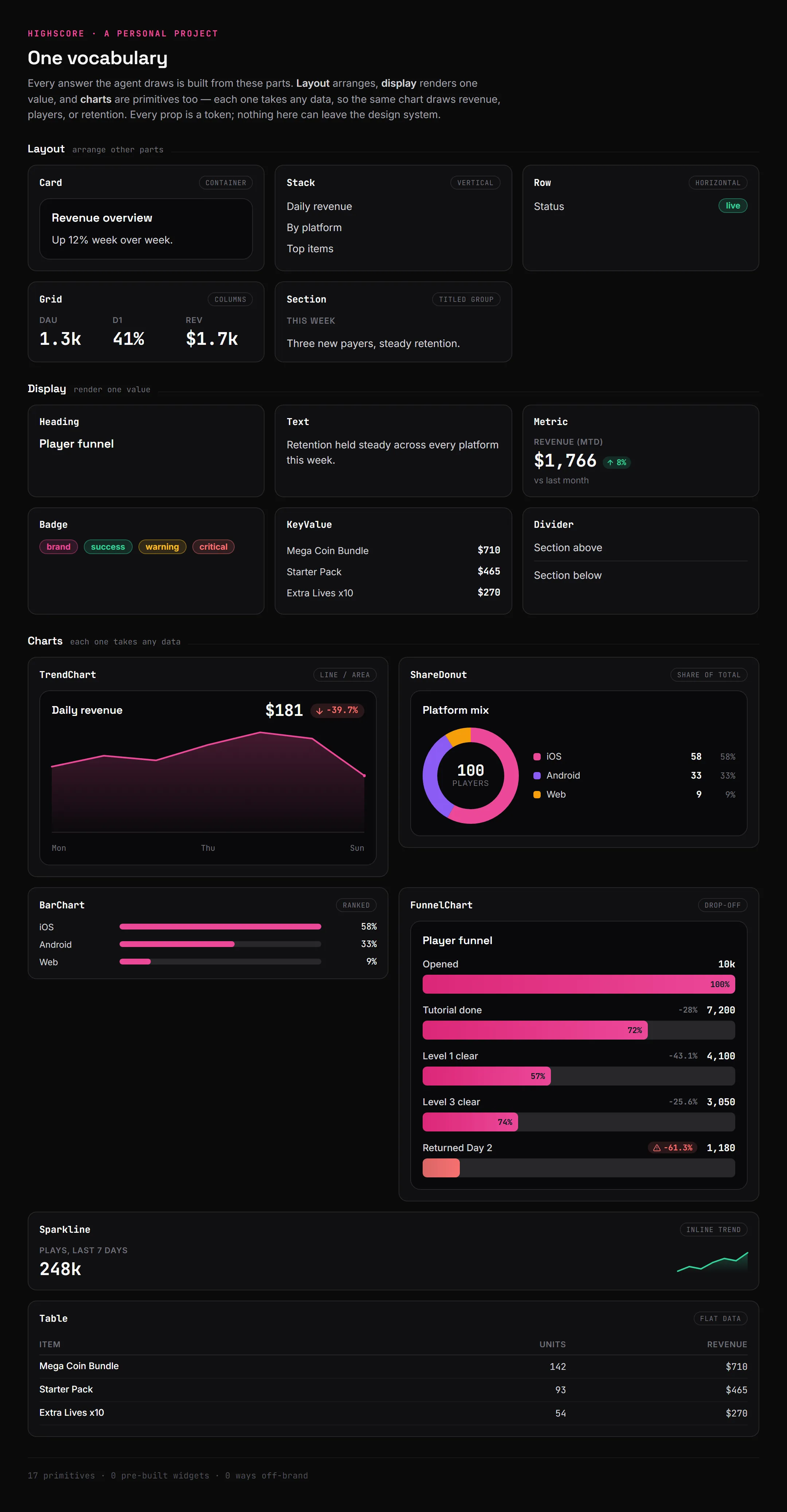 The full vocabulary in the dark design system, grouped into layout primitives (Card, Stack, Row, Grid, Section), display primitives (Heading, Text, Metric, Badge, KeyValue, Divider), and chart primitives (TrendChart, BarChart, ShareDonut, FunnelChart, Sparkline, Table).